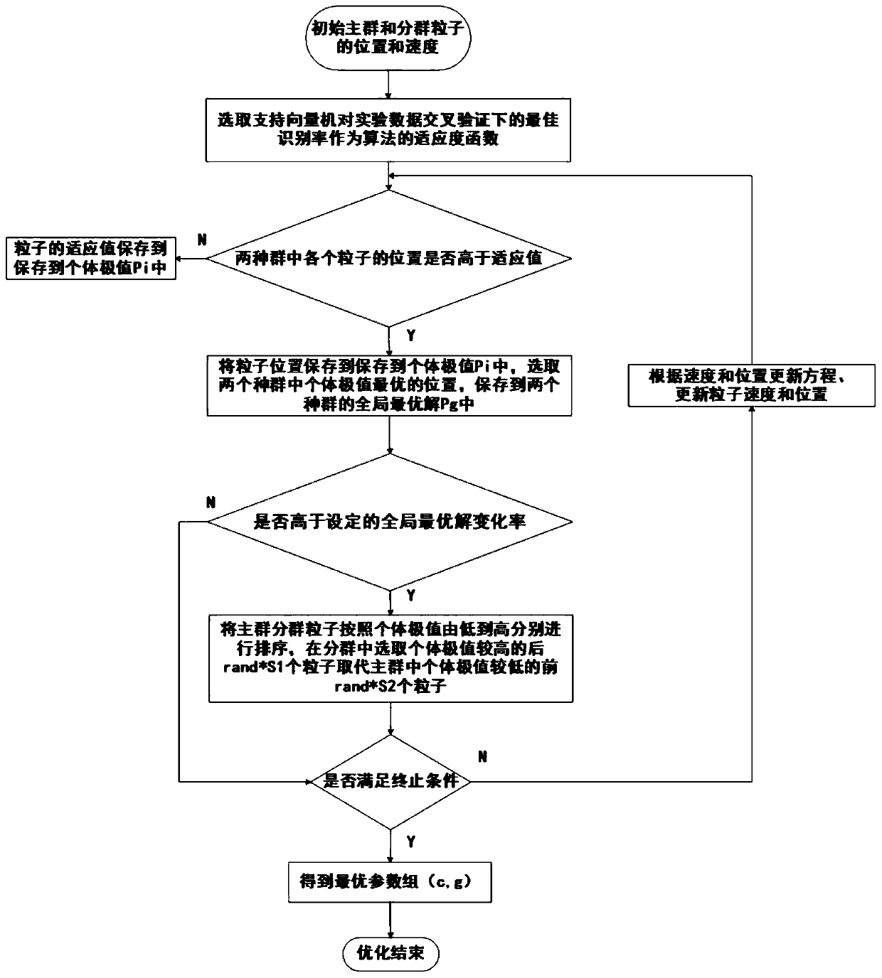 Driving intention identification method of self-adaptive double particle swarm optimization support vector machine