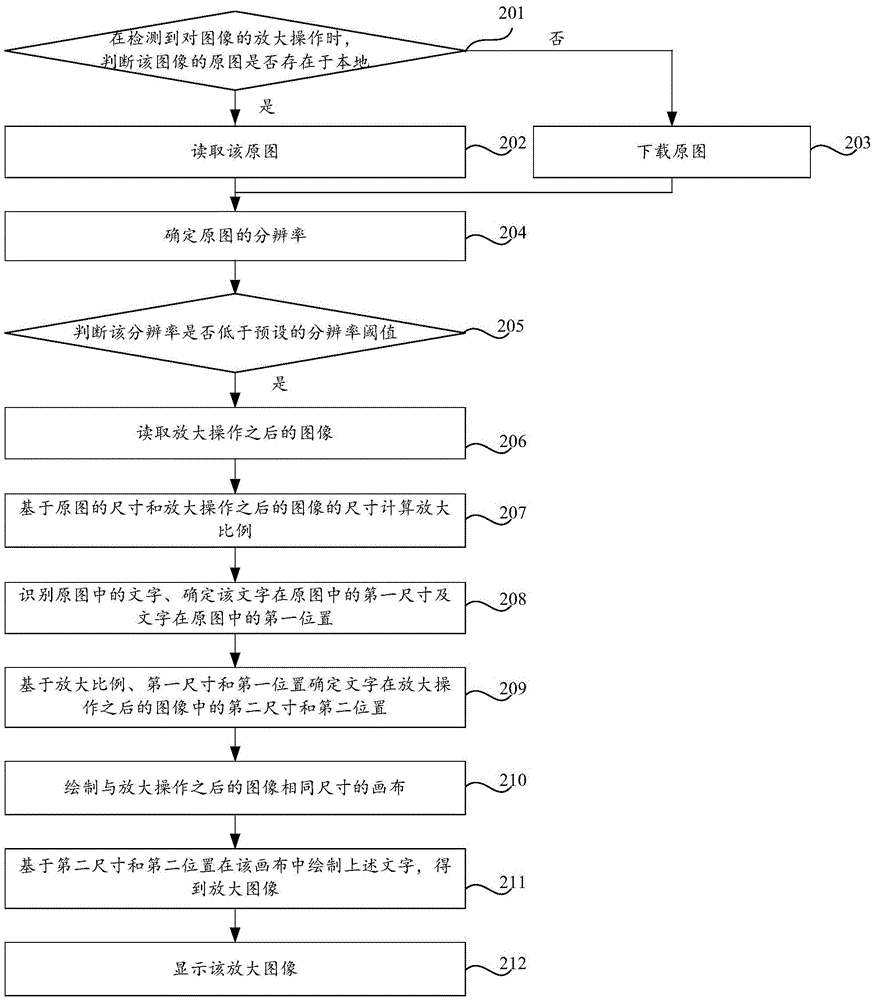 Image processing method and device and terminal