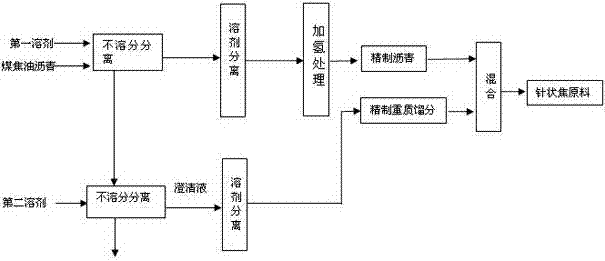 Process for preparing needle coke raw material by using coal-tar pitch and through heavy-phase circulation