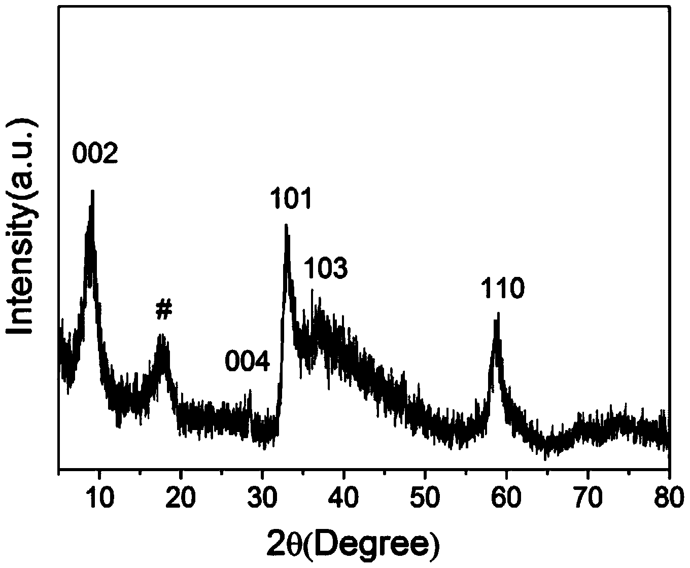 Molybdenum disulfide/mesoporous carbon composite electrode material as well as preparation method and application thereof