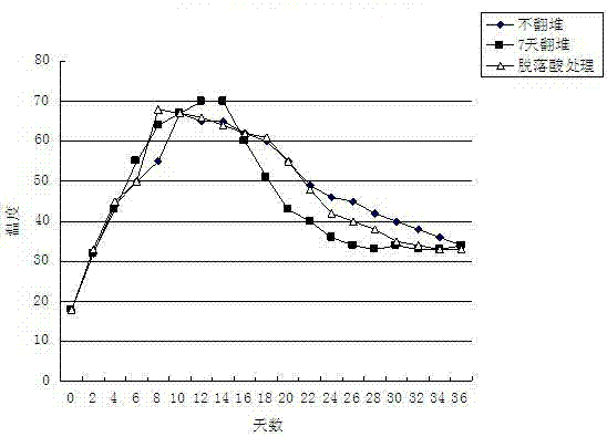 Abscisic acid additive agent accelerating compost maturity and application method thereof and application thereof