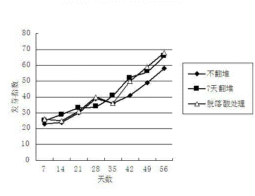 Abscisic acid additive agent accelerating compost maturity and application method thereof and application thereof