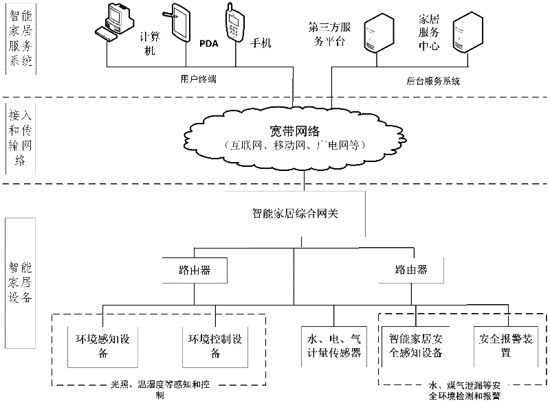 Internet of things intelligent home system and method
