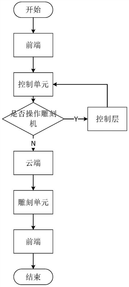 Carving machine management control method and system based on asynchronous receiving and dispatching framework