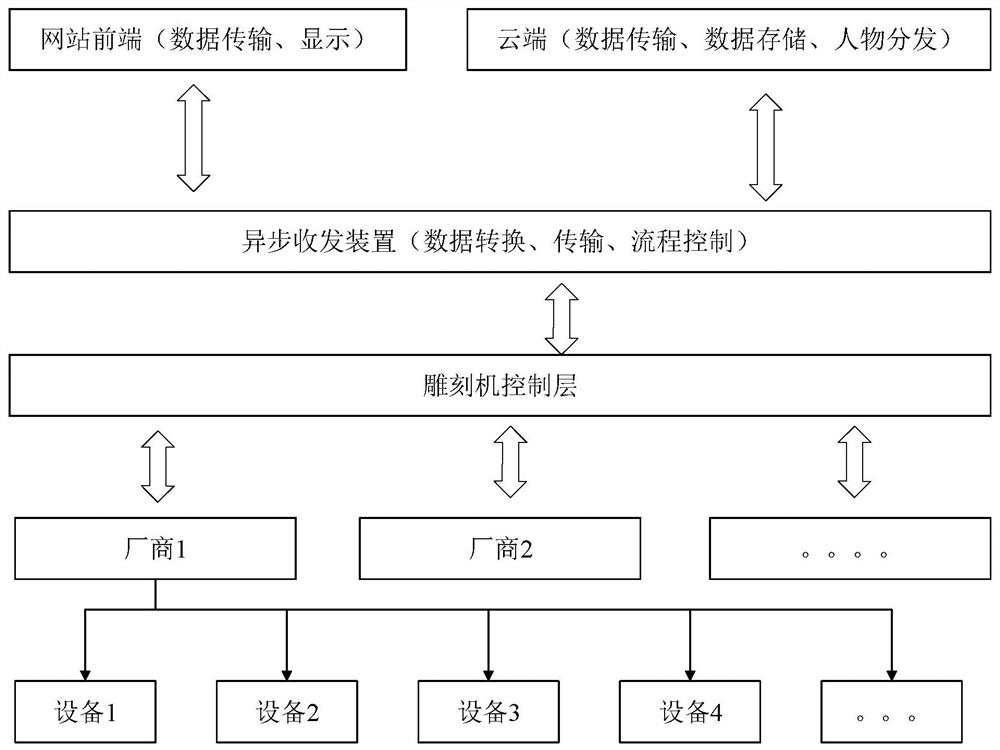 Carving machine management control method and system based on asynchronous receiving and dispatching framework