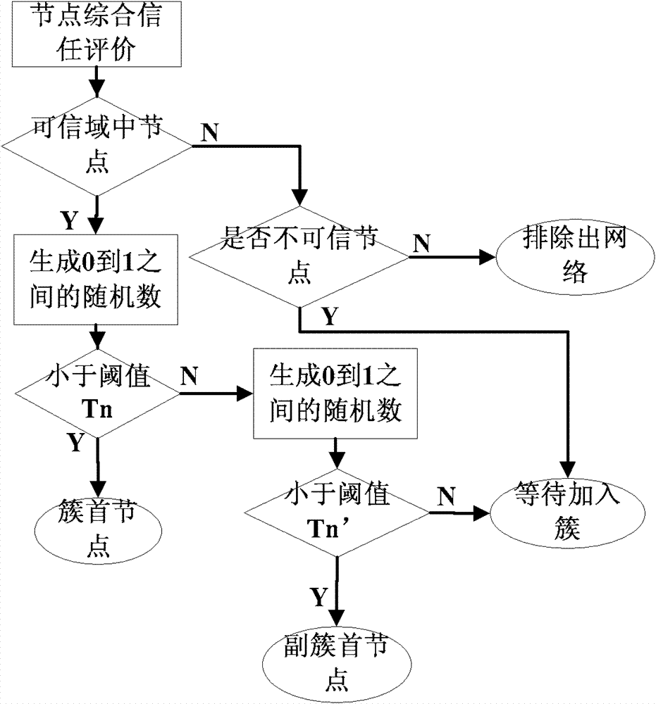 Secure clustering routing management method for wireless sensor network