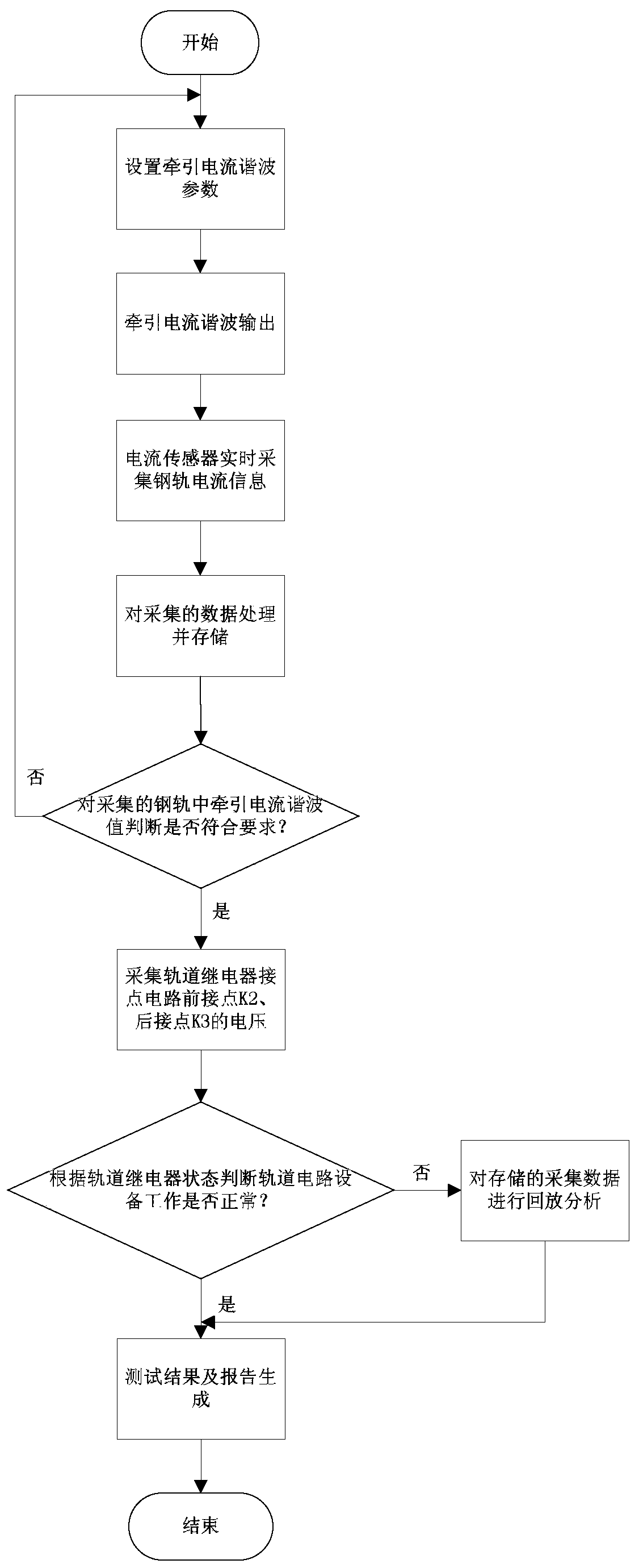 Track circuit anti-traction current interference test device based on virtual instrument