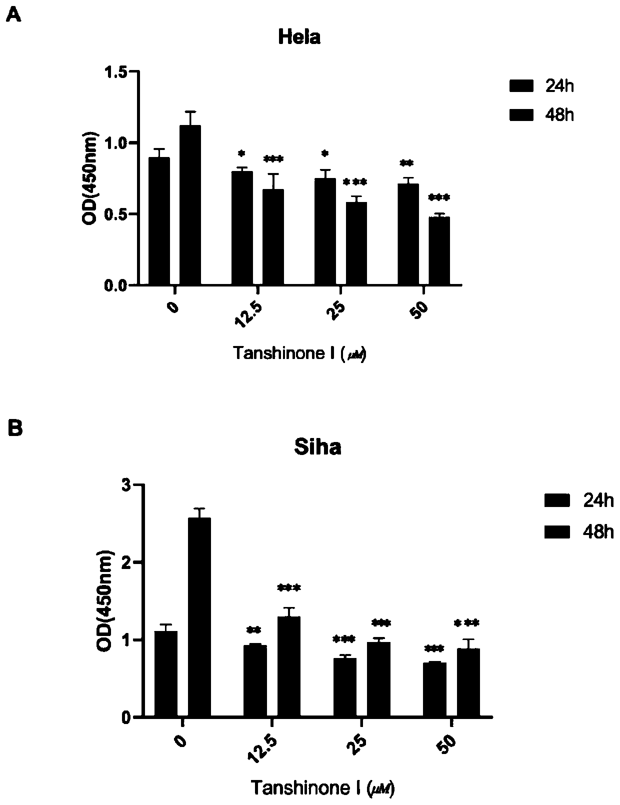 Application of tanshinone I in preparation of tumor cell autophagy inducer drugs