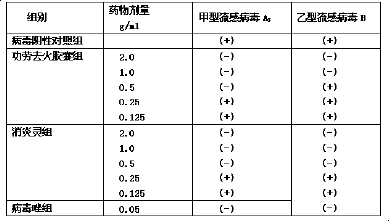 Gonglao quhuo capsules for treating various inflammation, heat-clearing and detoxifying and preparation method thereof