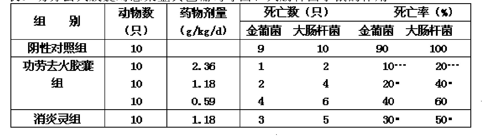 Gonglao quhuo capsules for treating various inflammation, heat-clearing and detoxifying and preparation method thereof