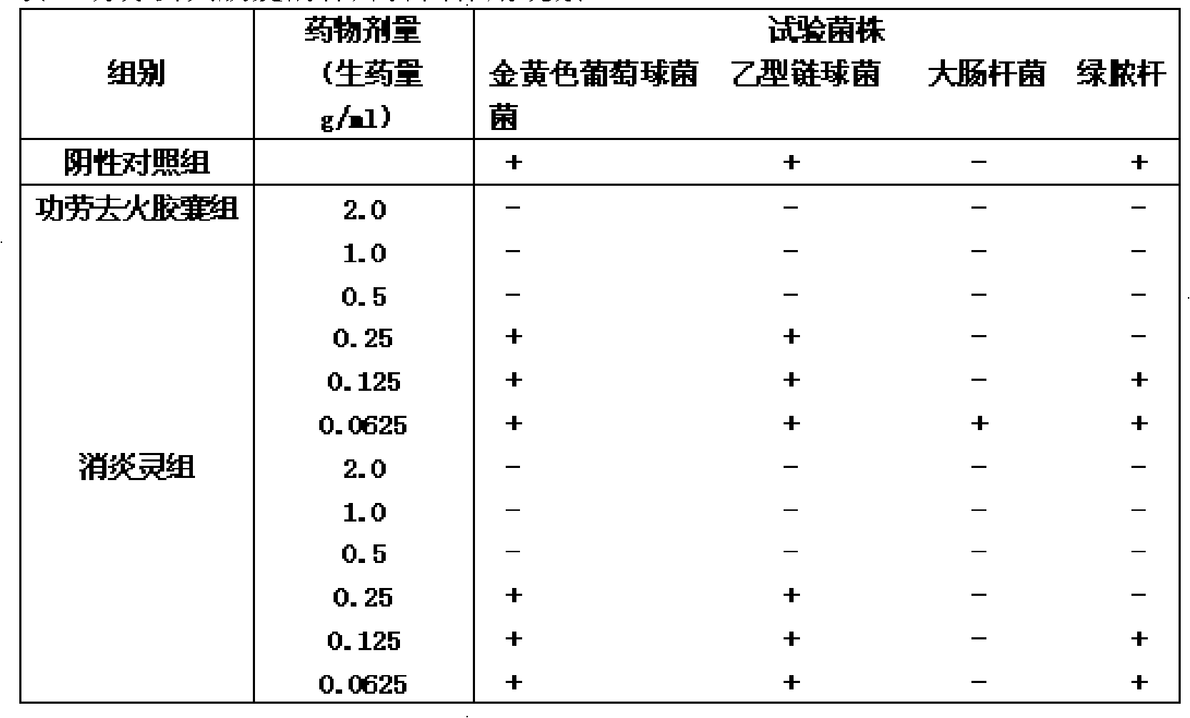 Gonglao quhuo capsules for treating various inflammation, heat-clearing and detoxifying and preparation method thereof