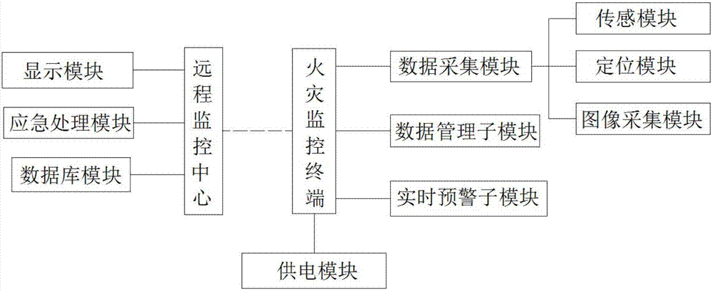 Artificial intelligence technology based fire alarm system