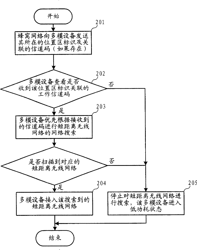 Method and system for searching wireless network and multi-mode equipment
