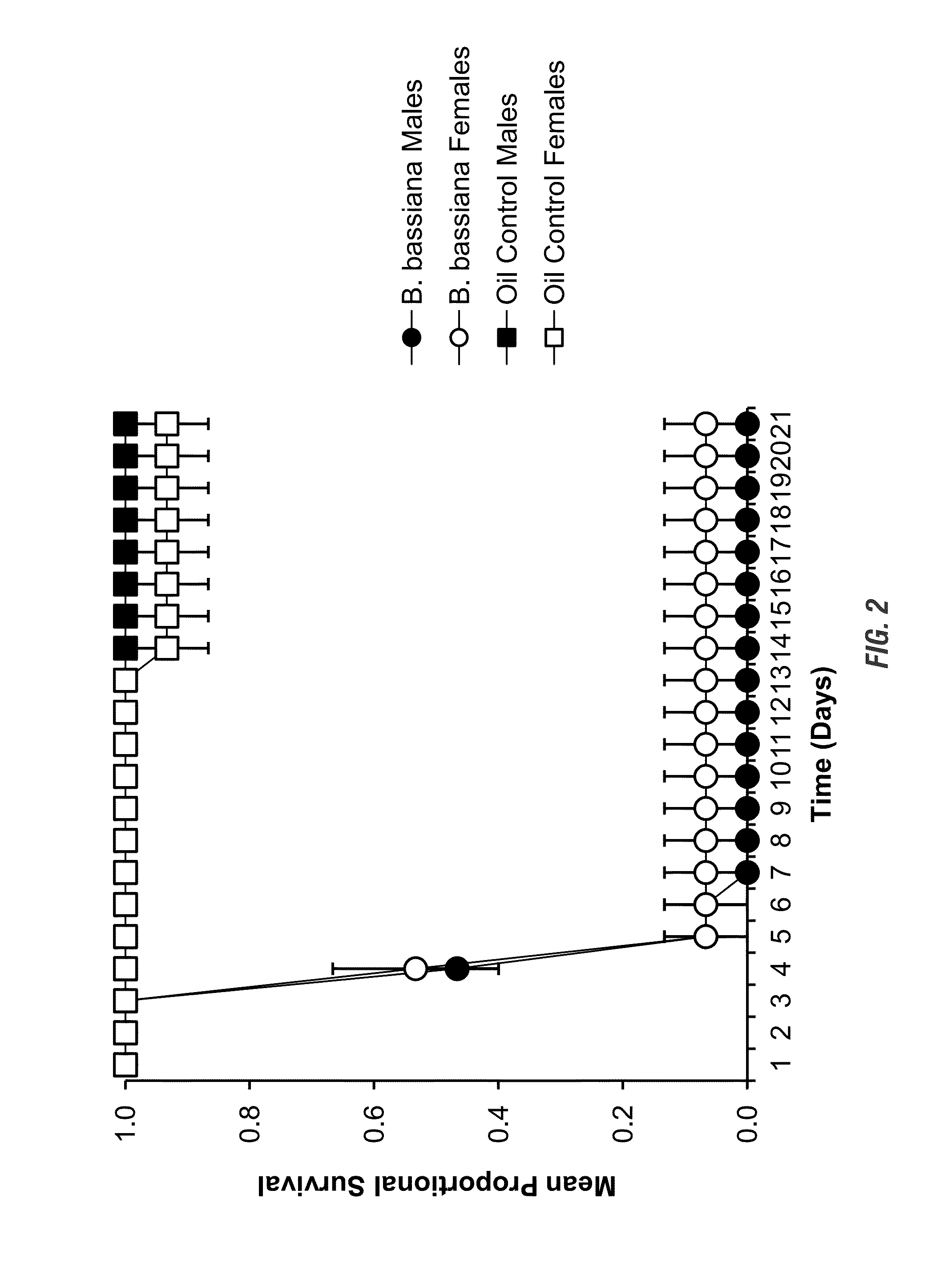 Compositions and methods for bed bug control using entomopathogenic fungi