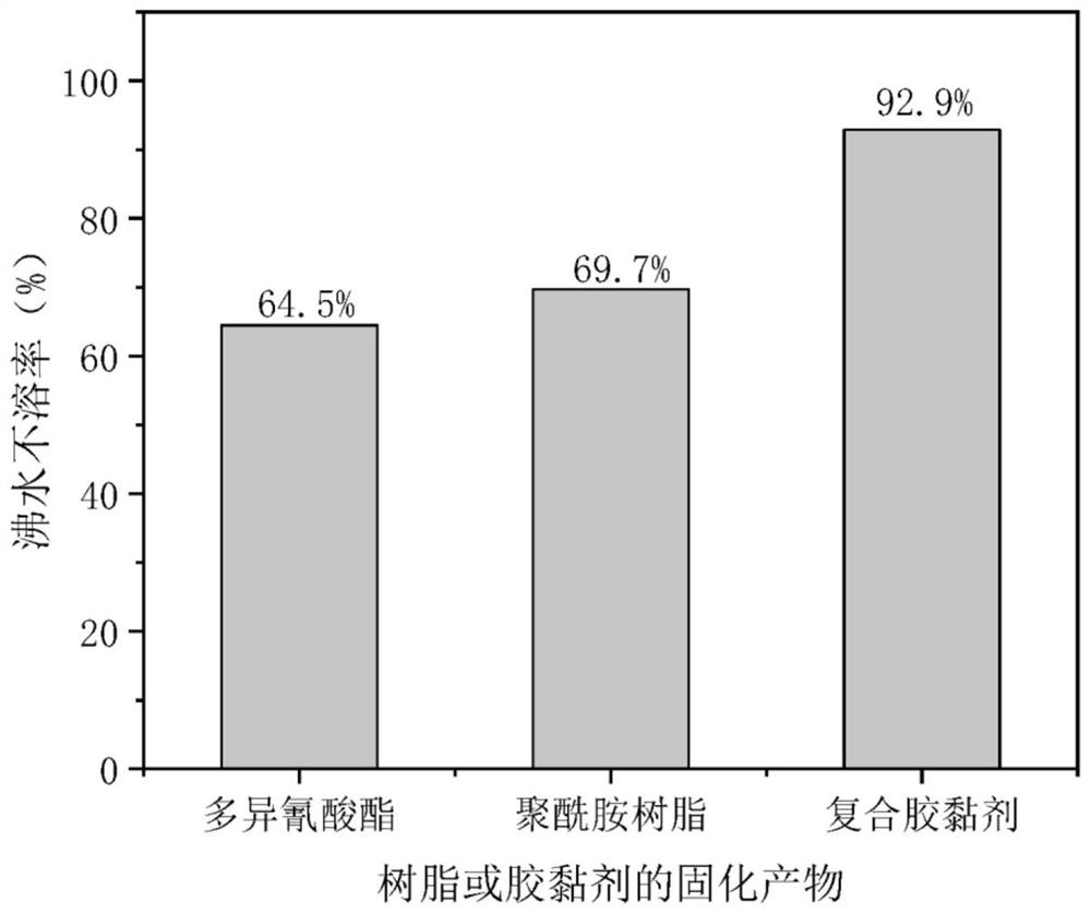 Preparation method of polyamide-based water-based cross-linking dispersing agent and formaldehyde-free water-based polymer composite adhesive prepared from polyamide-based water-based cross-linking dispersing agent