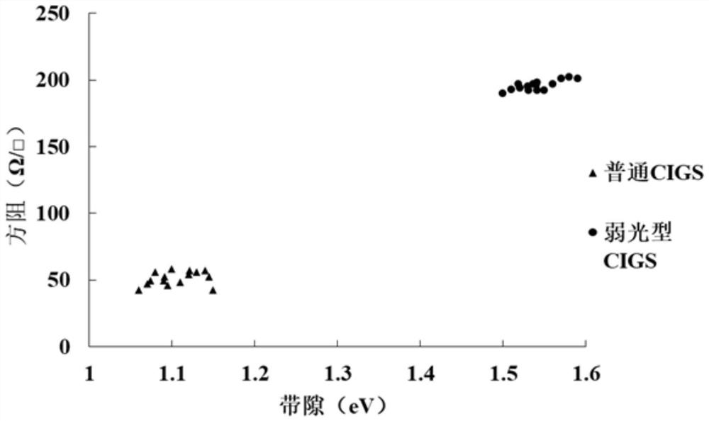 A kind of preparation method of low-light copper indium gallium selenium solar cell for indoor application