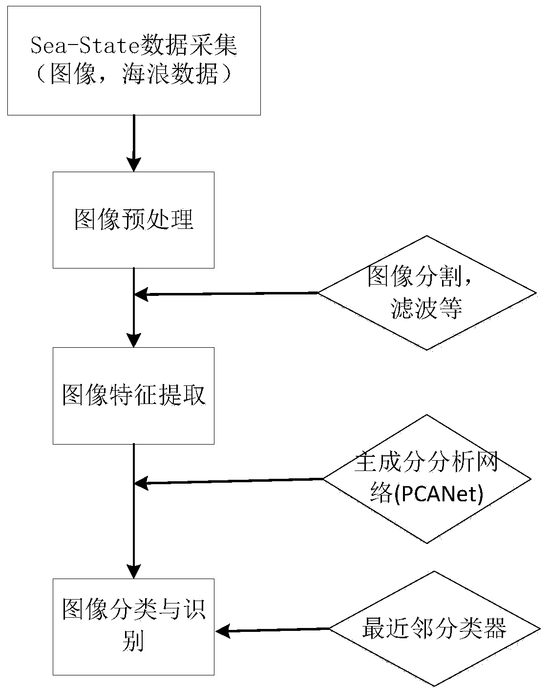 Ocean State Calculation Method Based on Image Recognition