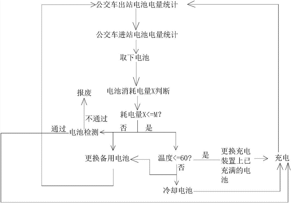 Detection and replacement method for battery of electric bus