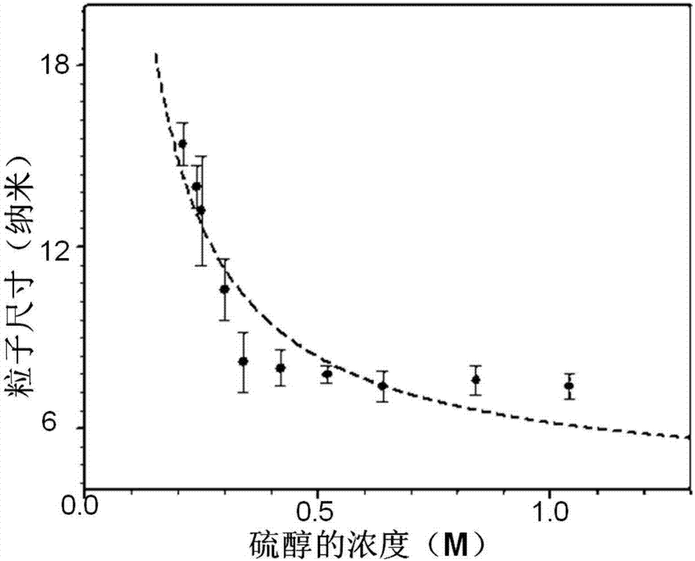 Method for carrying out controlled synthesis of nano-gold collosol by utilizing thioalcohol