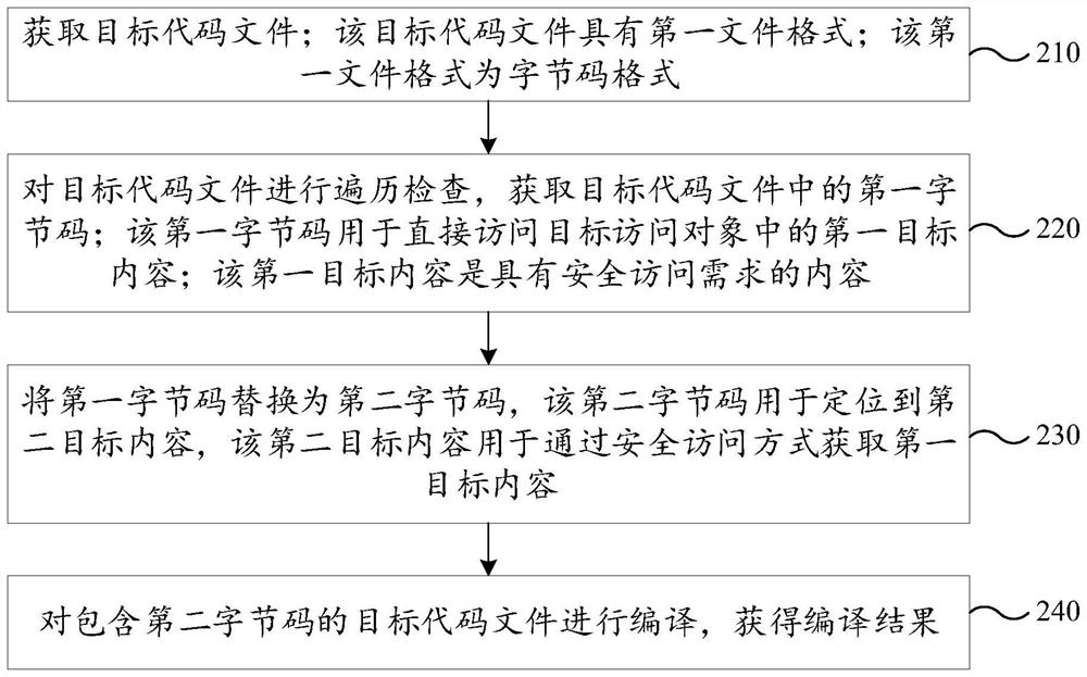 Code processing method and device, equipment, storage medium and program product