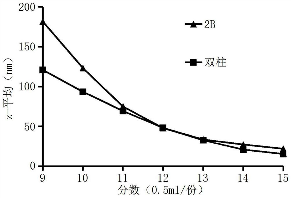 Multi-column for isolating exosomes and exosome isolation method