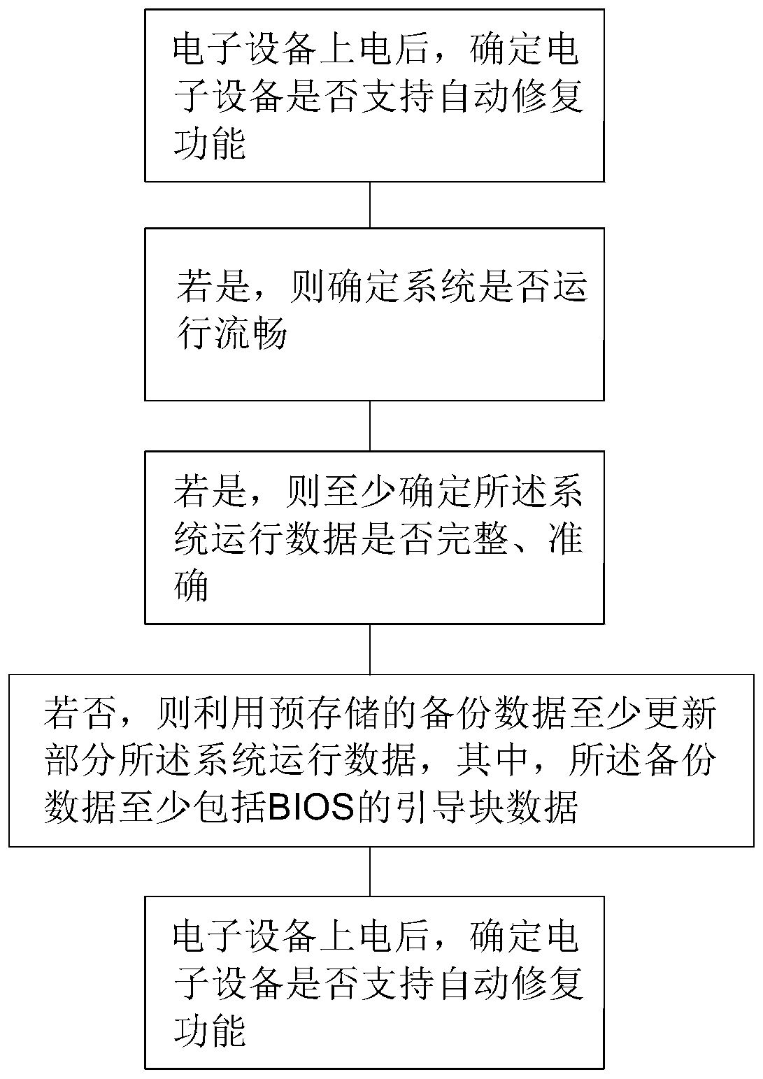 Control method and electronic equipment