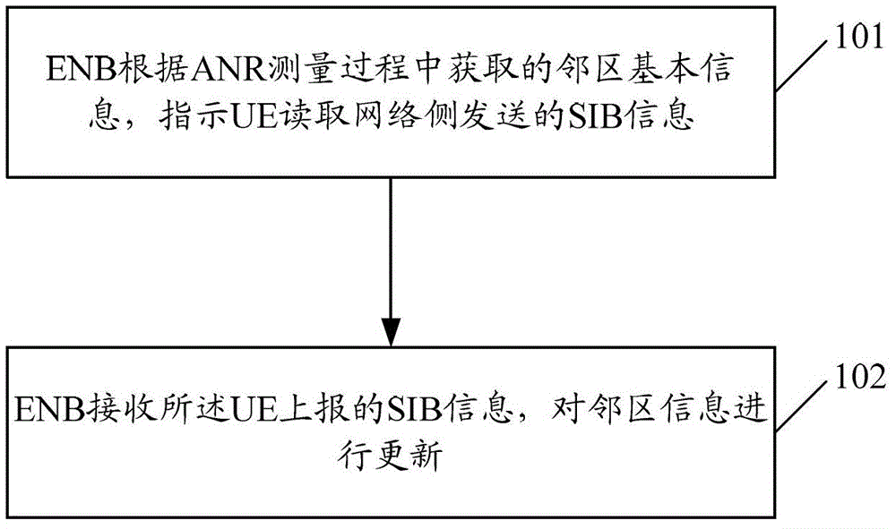 A method and system for obtaining information of neighboring cells