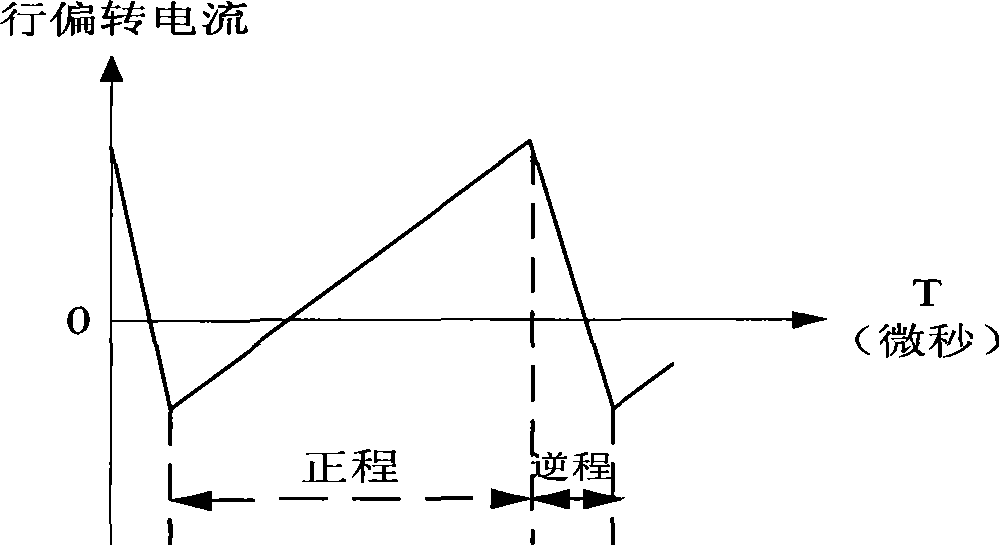 Synchronous signal tracing method and system