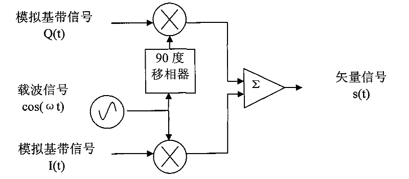 Vector modulation error compensation method based on analog base band correction