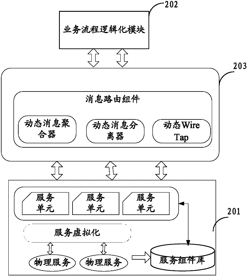 Dynamic service routing method and device for enterprise service bus