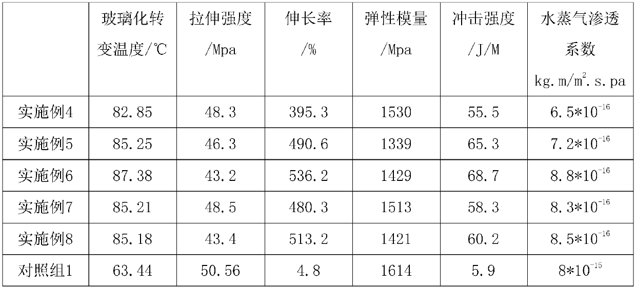 High-mechanical strength and biodegradable PLA-PHBV composite material, preparation method thereof and thin film