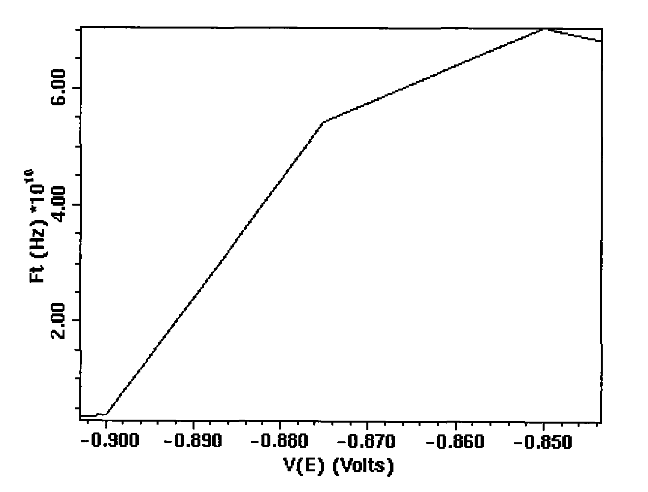 HBT structure with controllable working frequency in RF field