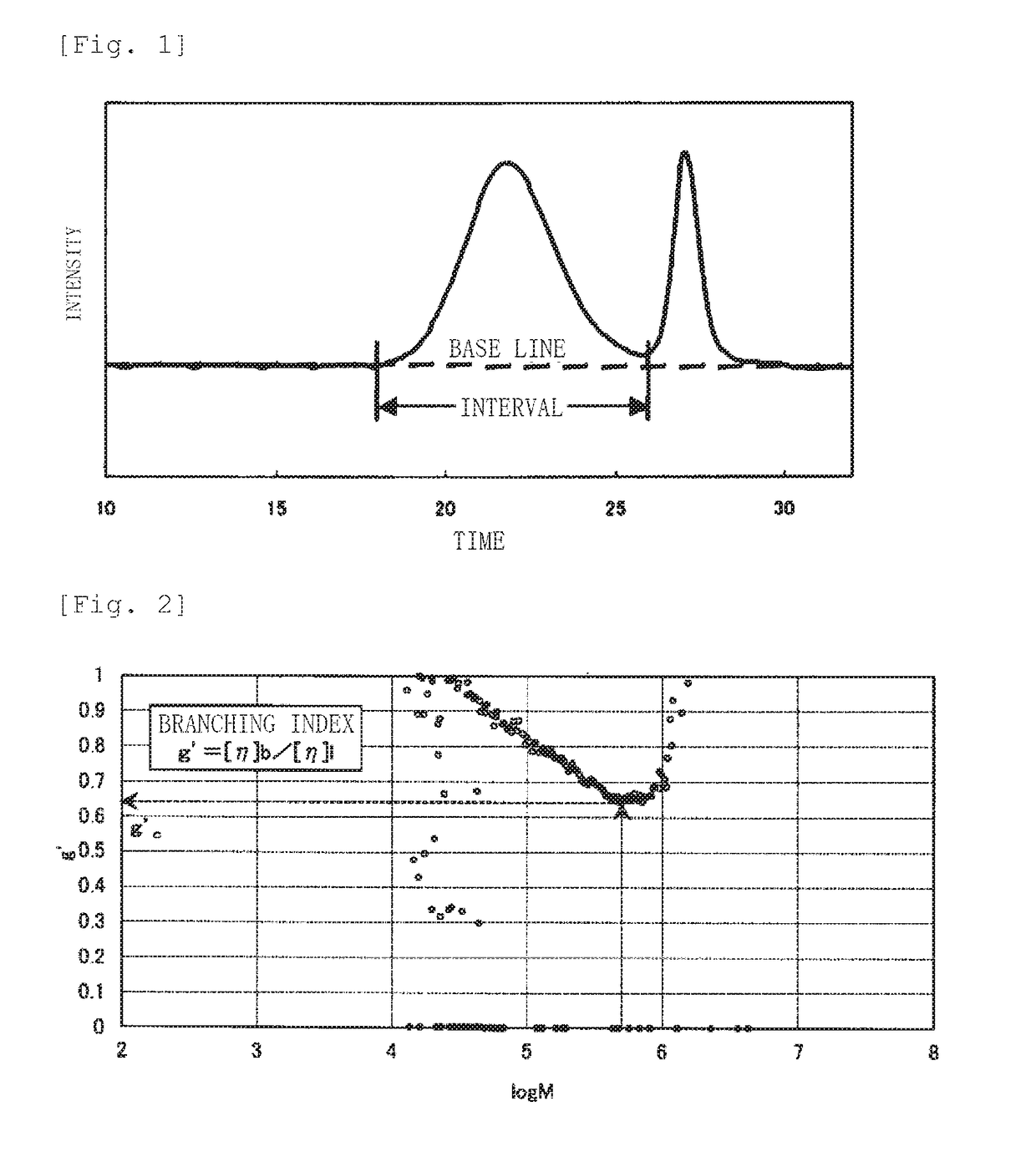 Ethylene-α-olefin copolymer and olefin resin composition