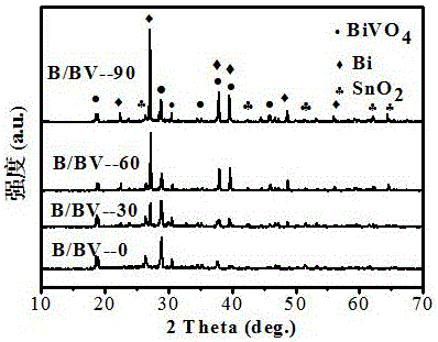 Method for preparing Bi/BiVO4 composite photoanode material by photodeposition