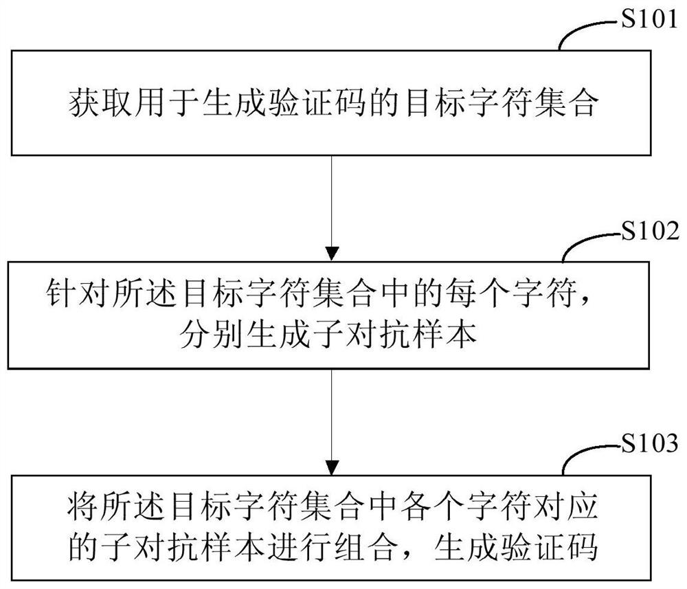 Method and device for generating verification code