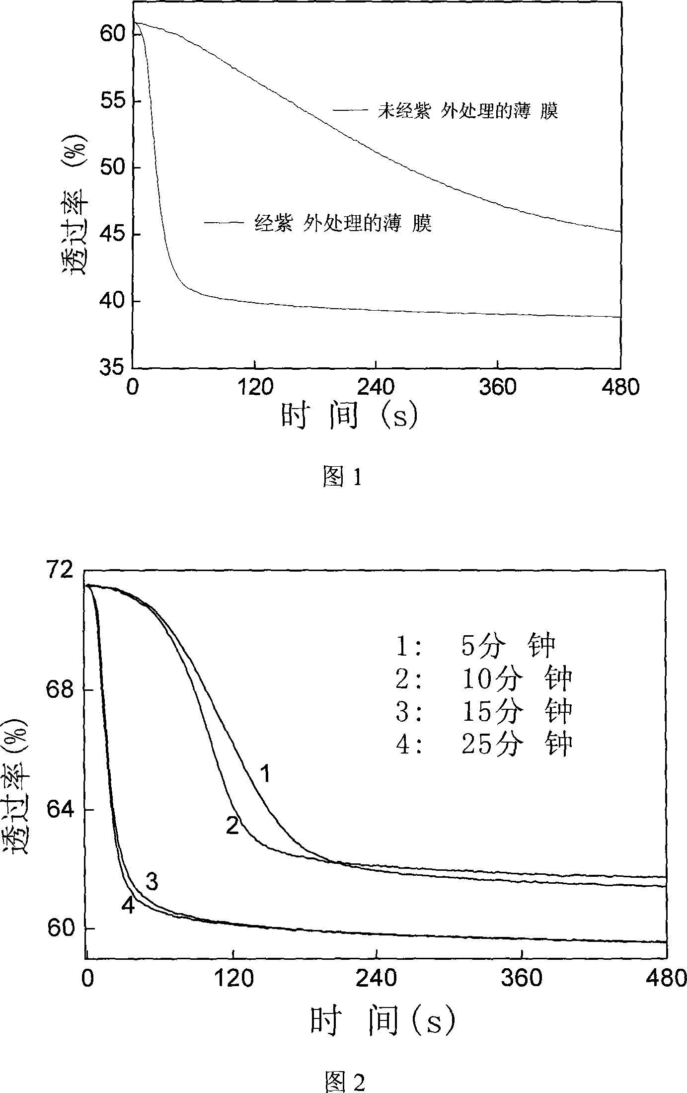 Method for increasing gas-chromism thin film gas-chromism speed