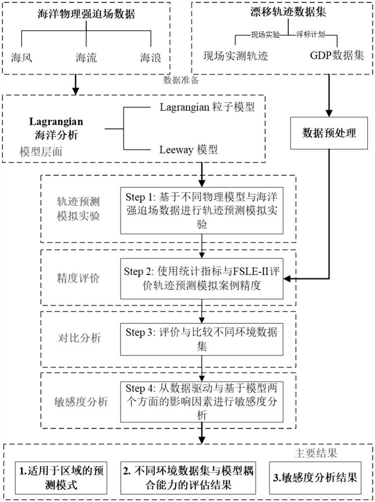 Data and model coupling analysis method for marine drift trajectory prediction