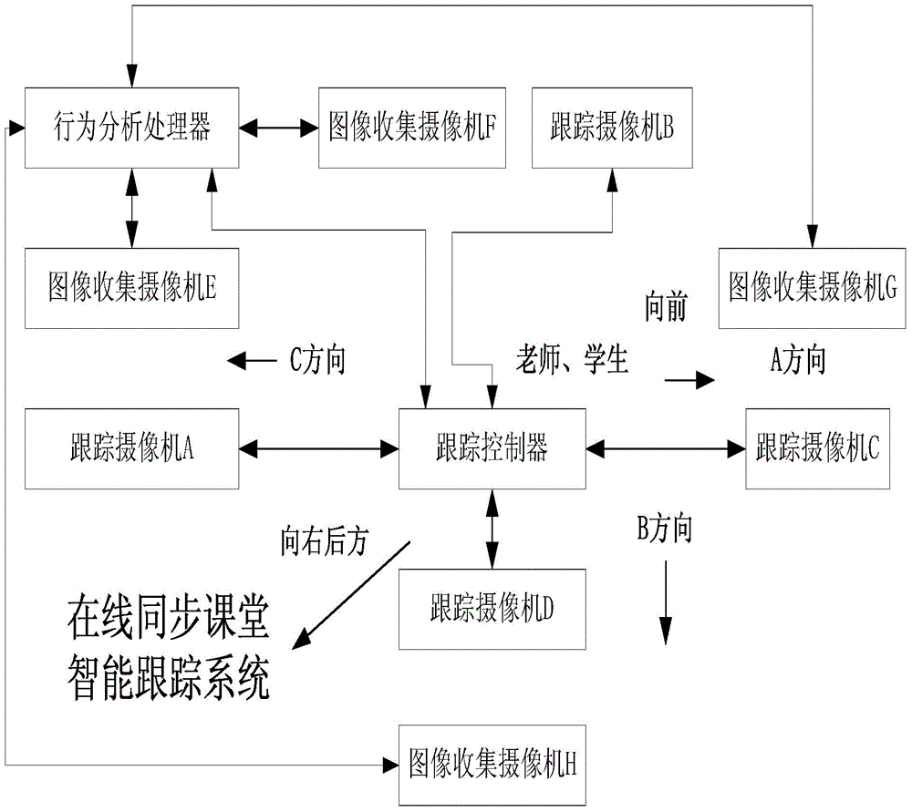 On-line synchronization classroom intelligent tracking method and system