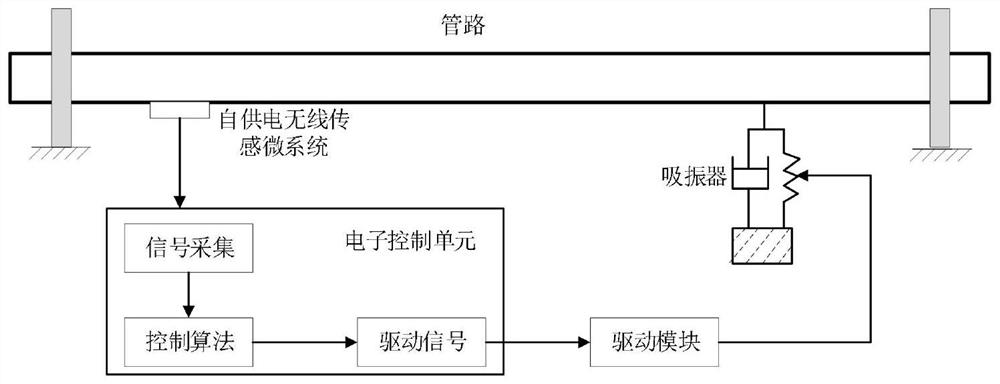 Non-linear self-tuning pipeline vibration noise semi-active control method and system