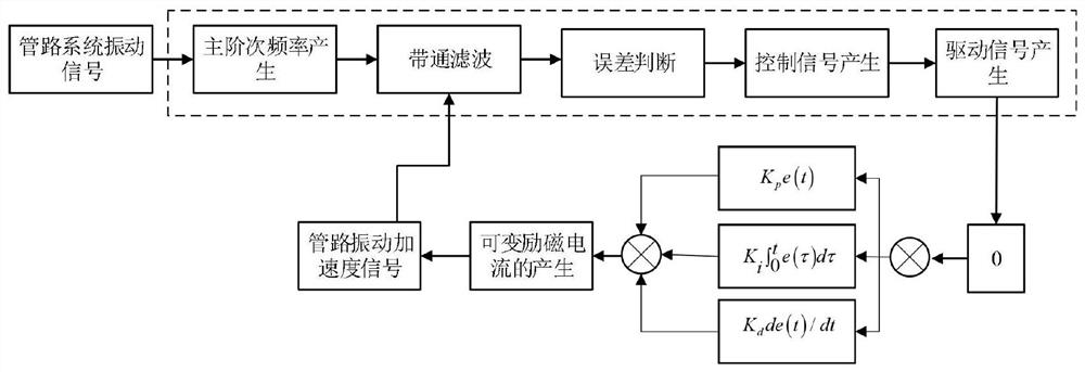 Non-linear self-tuning pipeline vibration noise semi-active control method and system