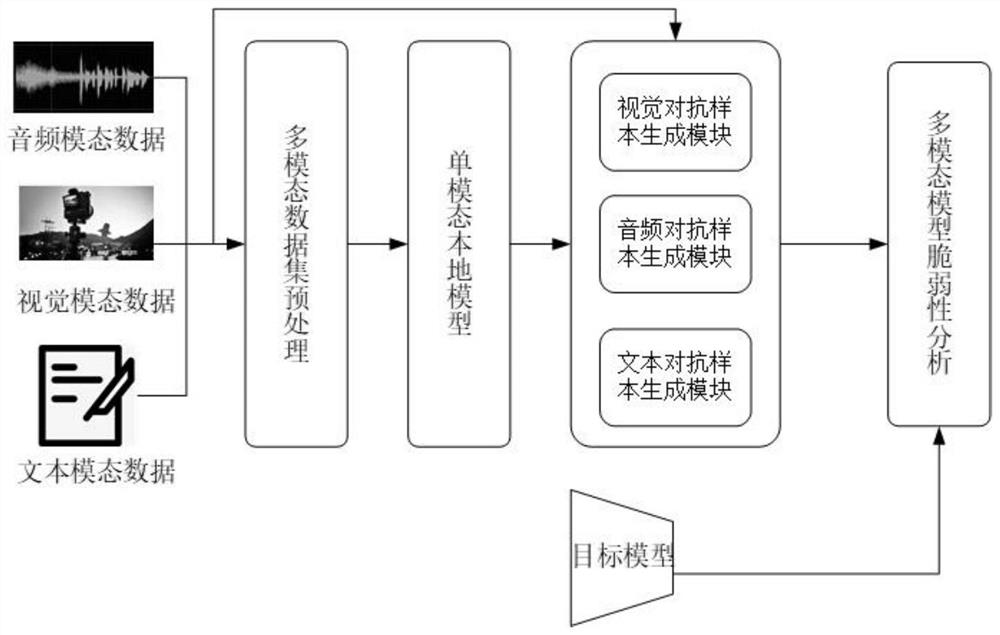 Multi-modal deep learning model vulnerability analysis method and system