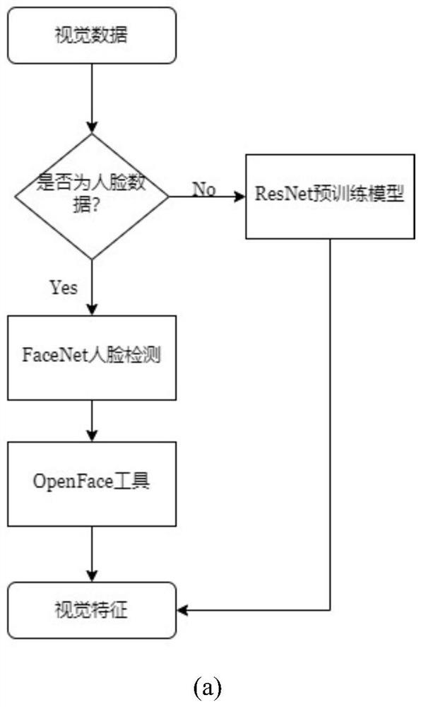 Multi-modal deep learning model vulnerability analysis method and system