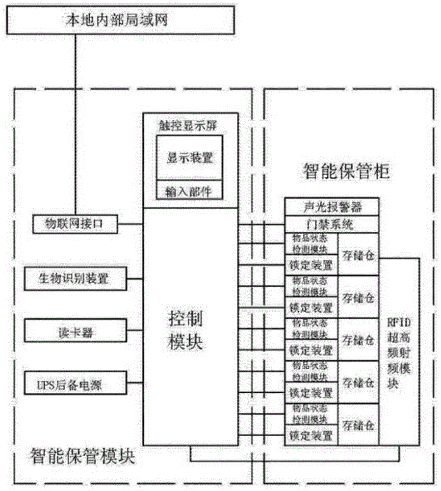 Intelligent identification confidential article management system based on Internet of Things