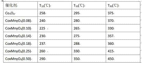 Catalyst for eliminating benzene dichloride through complete catalytic oxidation and preparation method of catalyst