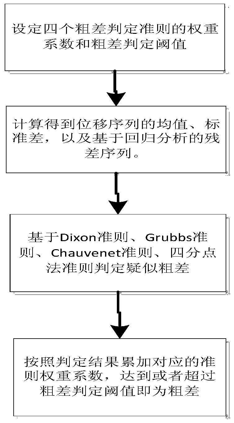 A method for eliminating gross errors in dam displacement data