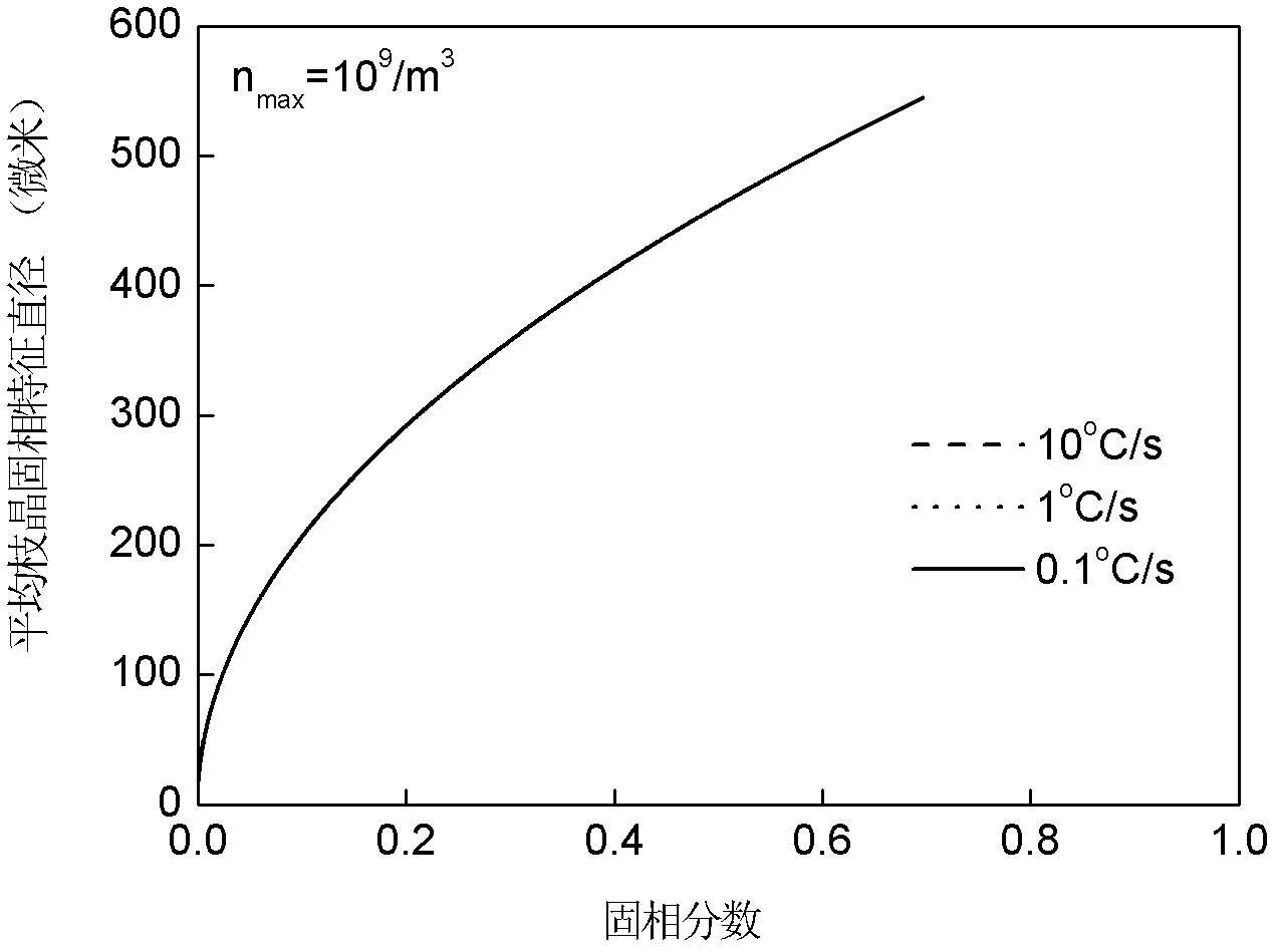 Method for macrosegregation numerical simulation of casting