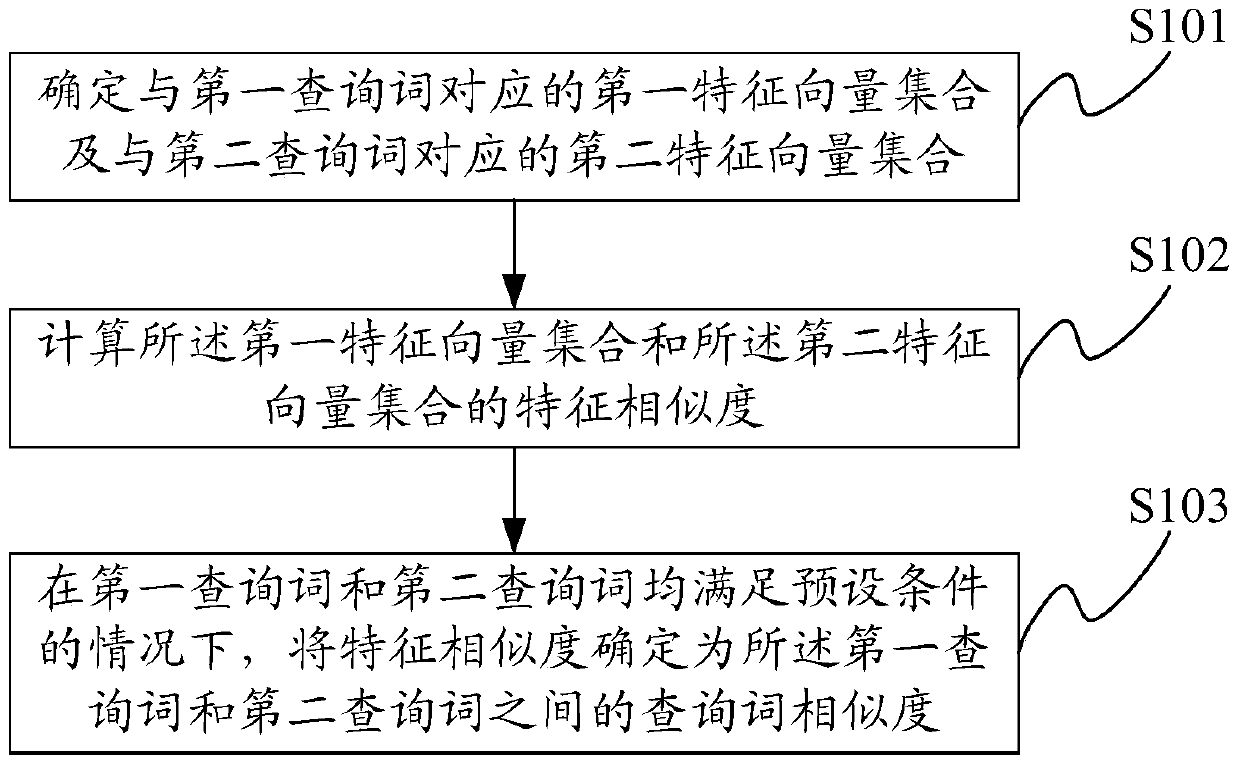 Query word similarity calculation method and device, query word search method and device