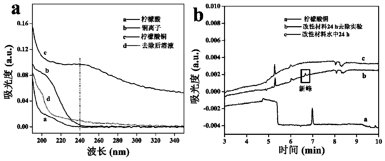 Nano-manganese-oxide-modified biomass charcoal, preparation method and method for removing copper citrate