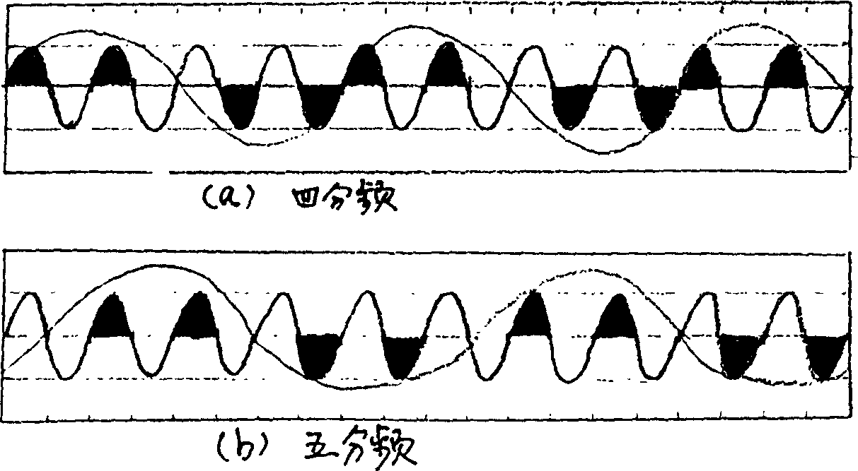 High torque soft starter with graded AC-AC frequency conversion method