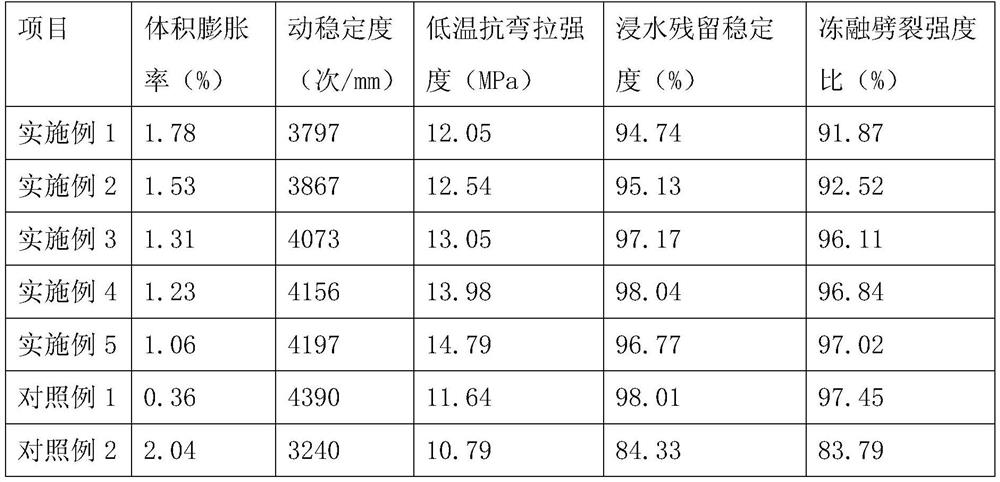 A dense asphalt mixture prepared by using modified steel slag and its preparation method